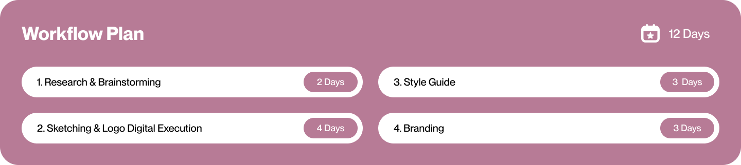 Class One beauty and cosmetics brand identity - workflow and project plan diagram